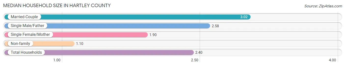 Median Household Size in Hartley County