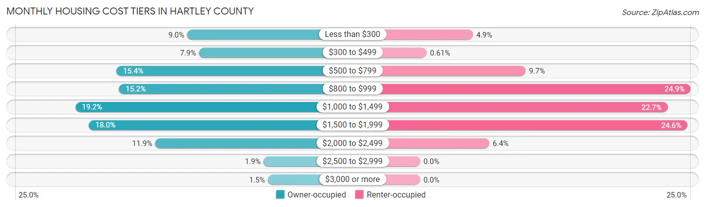 Monthly Housing Cost Tiers in Hartley County