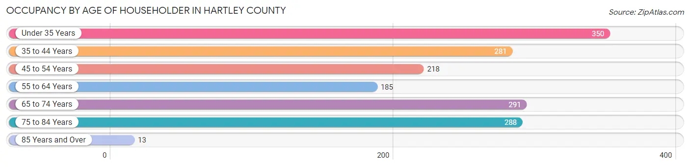 Occupancy by Age of Householder in Hartley County
