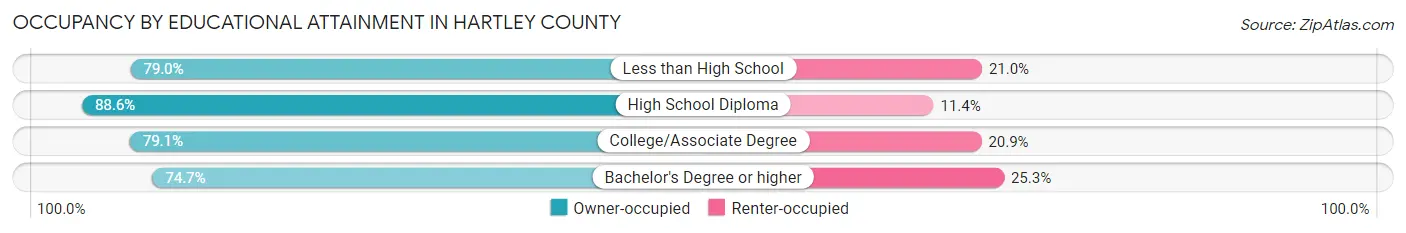 Occupancy by Educational Attainment in Hartley County