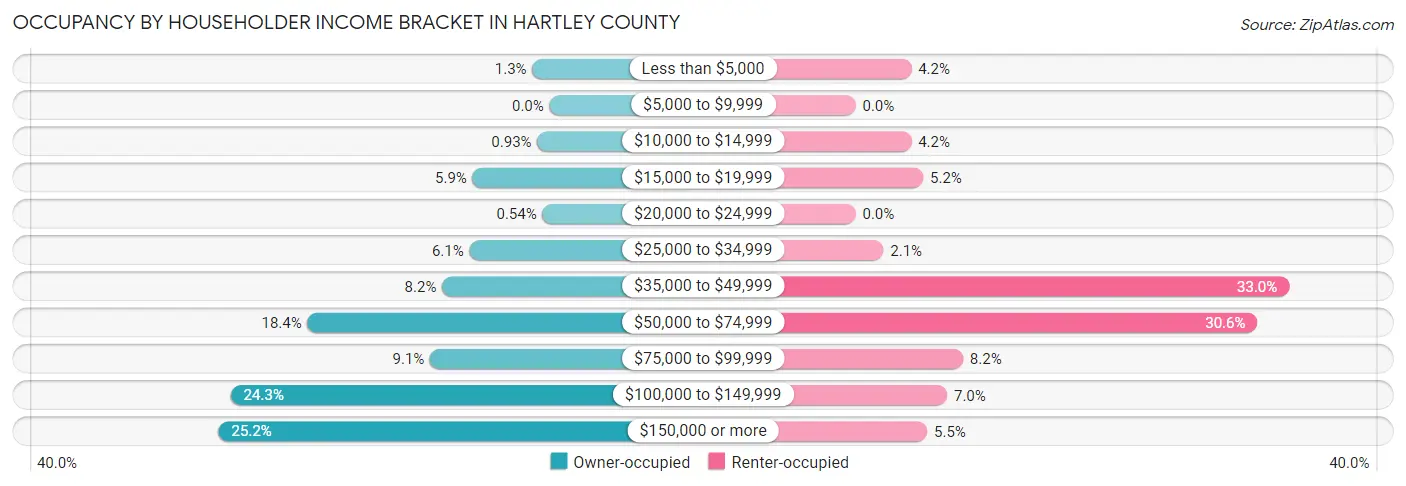 Occupancy by Householder Income Bracket in Hartley County