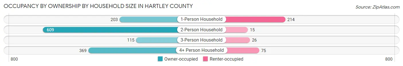Occupancy by Ownership by Household Size in Hartley County