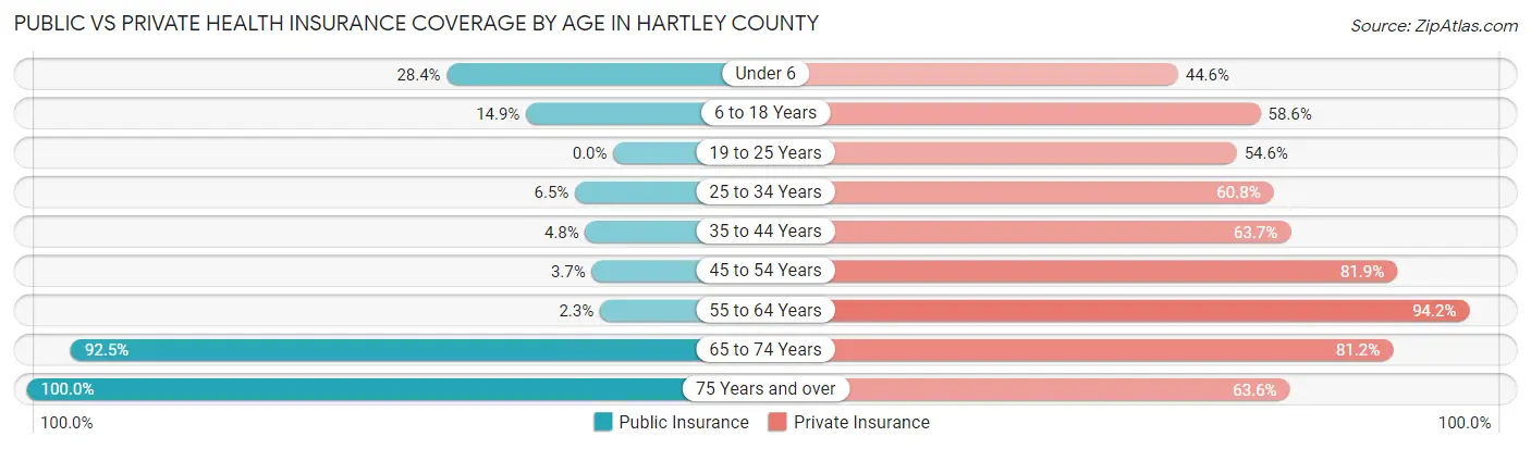 Public vs Private Health Insurance Coverage by Age in Hartley County