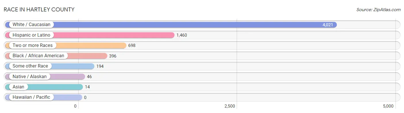 Race in Hartley County