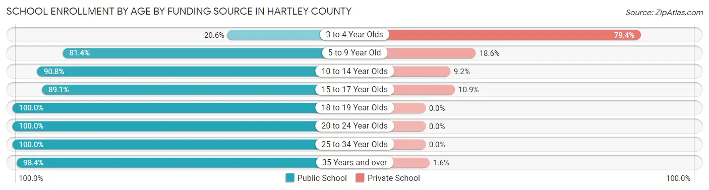 School Enrollment by Age by Funding Source in Hartley County