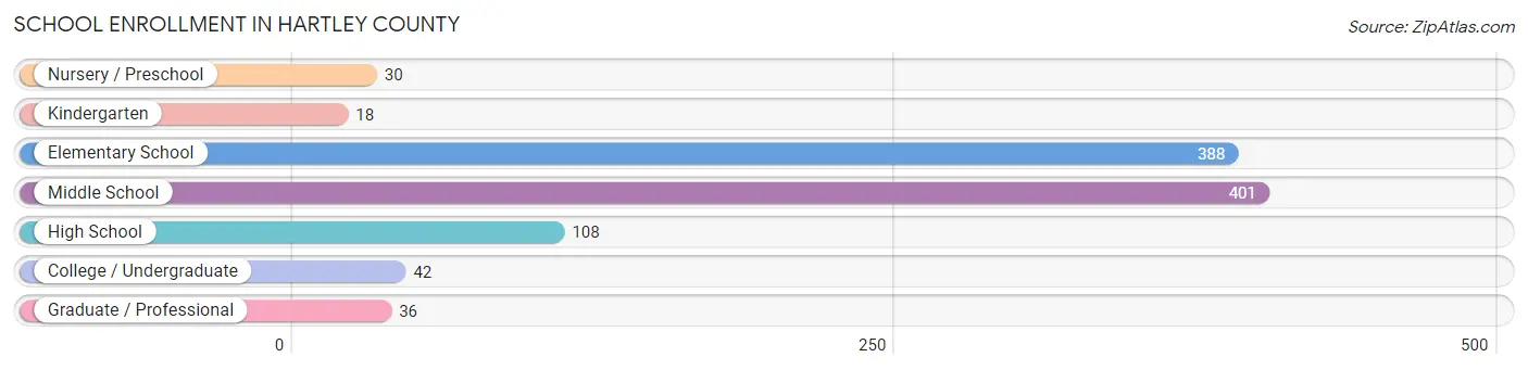 School Enrollment in Hartley County