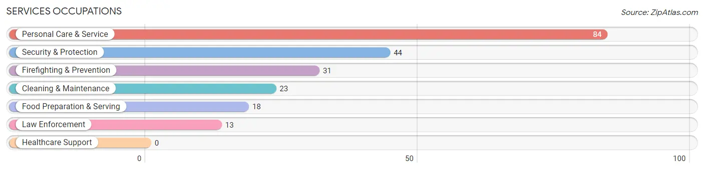 Services Occupations in Hartley County