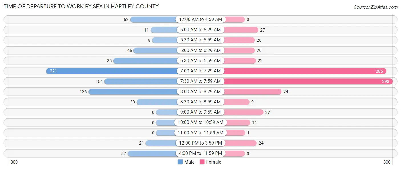 Time of Departure to Work by Sex in Hartley County