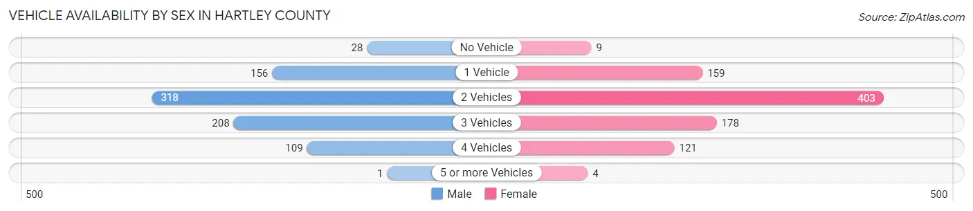Vehicle Availability by Sex in Hartley County