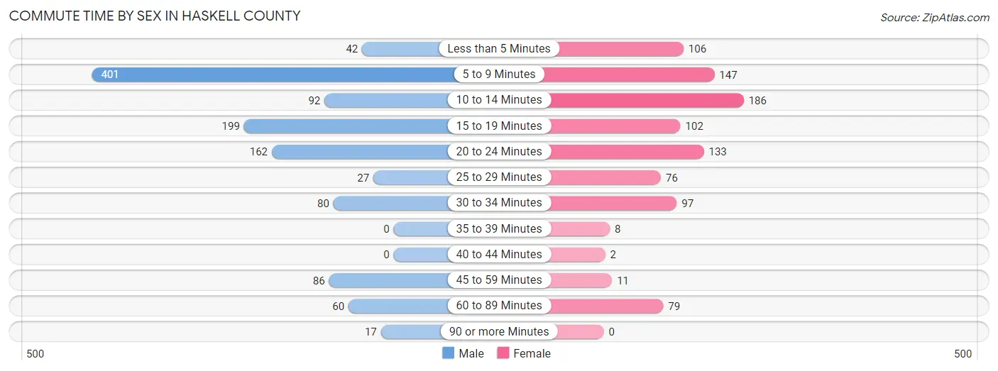 Commute Time by Sex in Haskell County