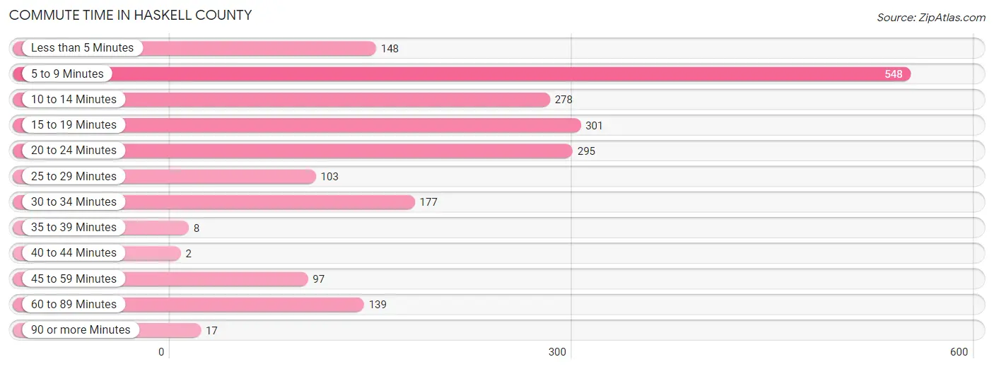 Commute Time in Haskell County