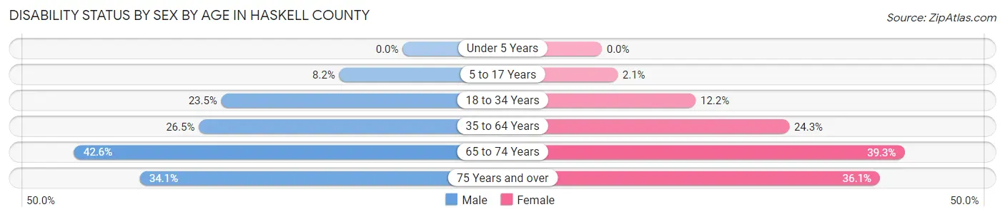 Disability Status by Sex by Age in Haskell County