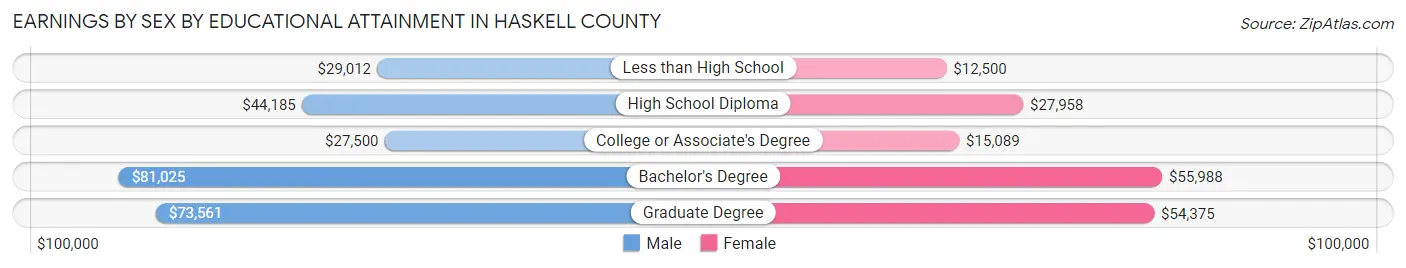 Earnings by Sex by Educational Attainment in Haskell County