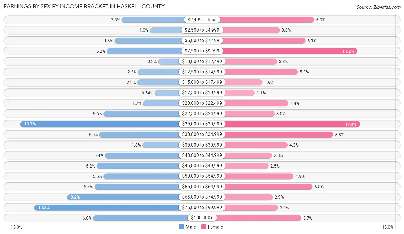 Earnings by Sex by Income Bracket in Haskell County