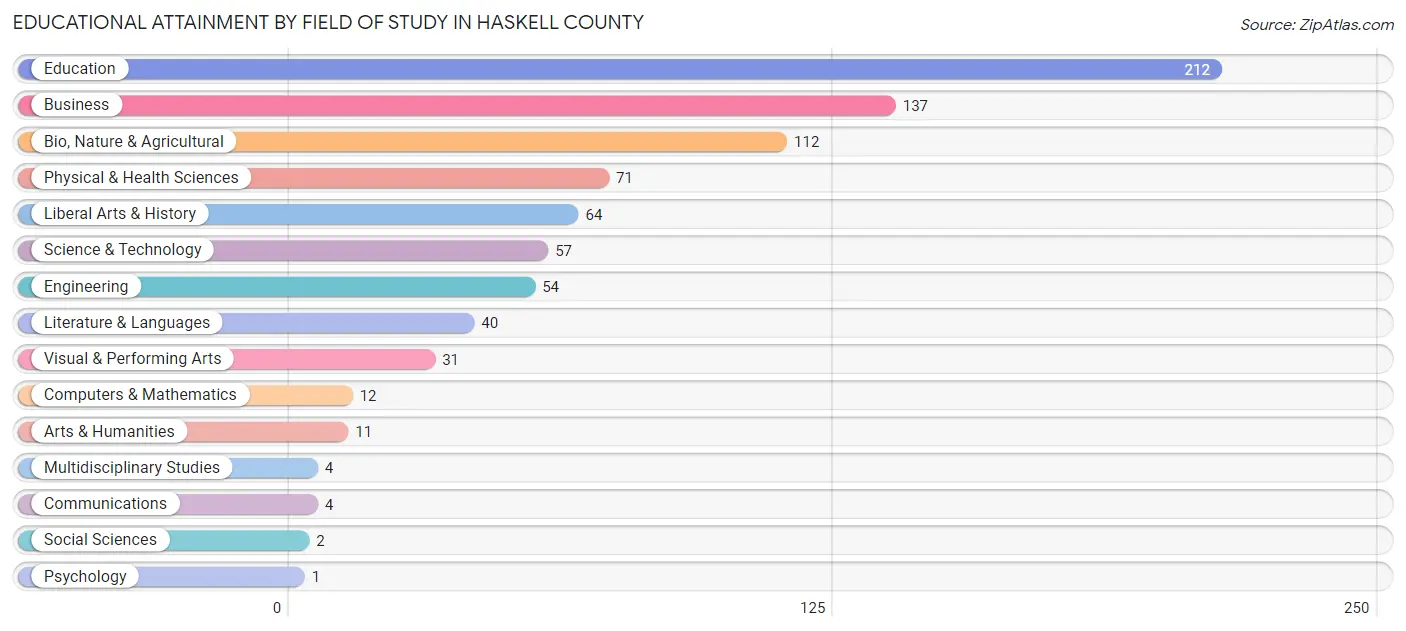Educational Attainment by Field of Study in Haskell County