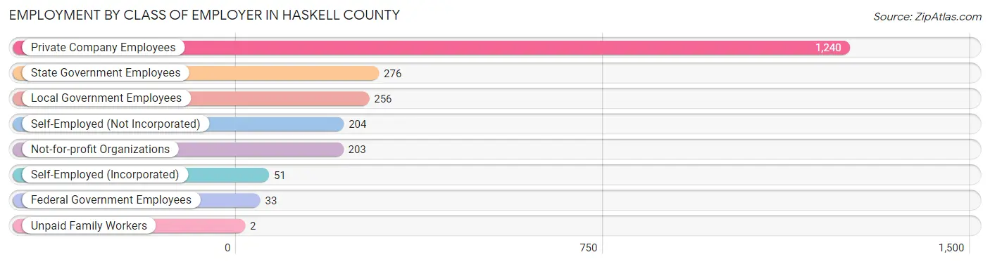 Employment by Class of Employer in Haskell County