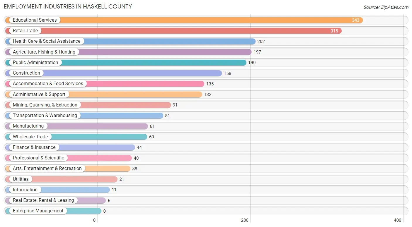 Employment Industries in Haskell County