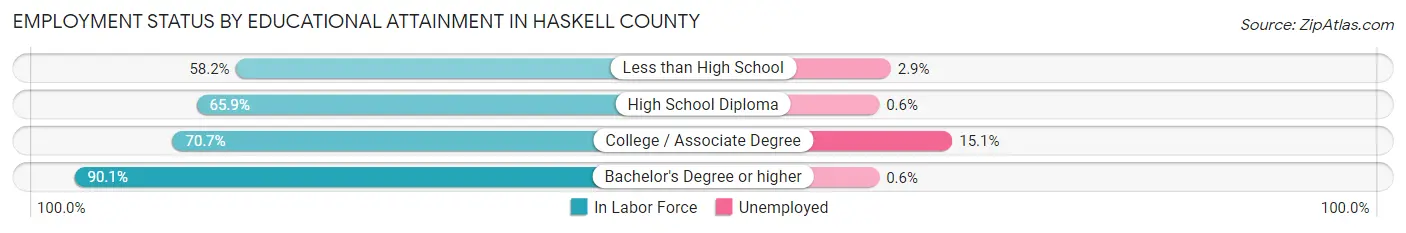 Employment Status by Educational Attainment in Haskell County