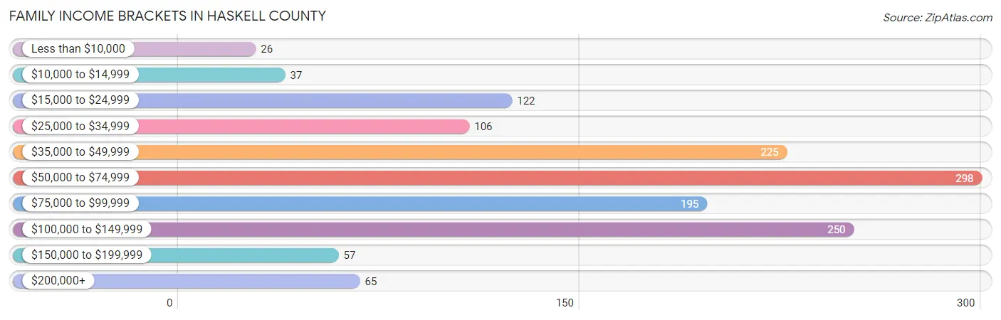 Family Income Brackets in Haskell County