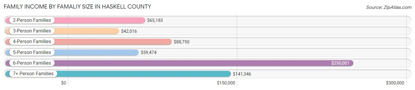 Family Income by Famaliy Size in Haskell County
