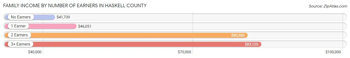 Family Income by Number of Earners in Haskell County