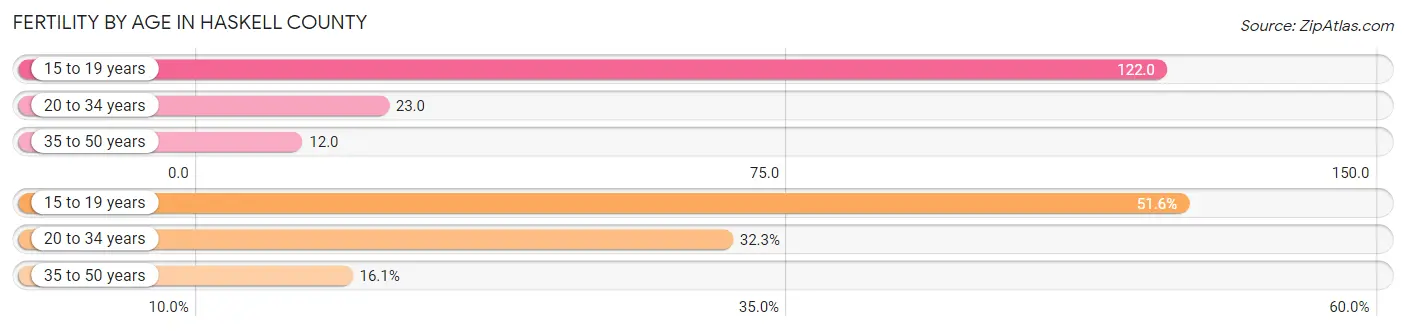 Female Fertility by Age in Haskell County