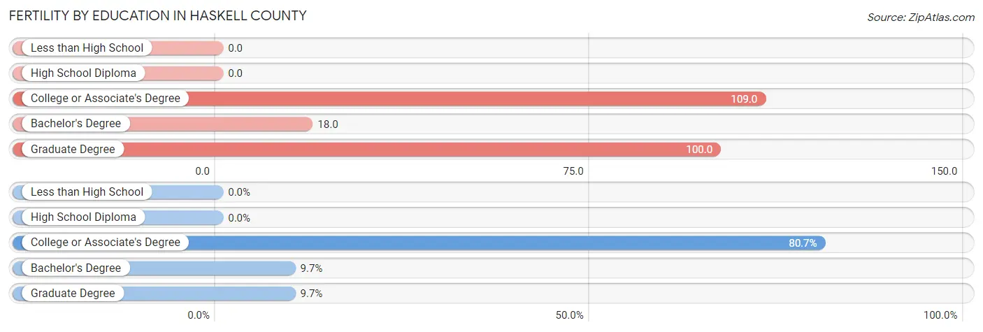 Female Fertility by Education Attainment in Haskell County