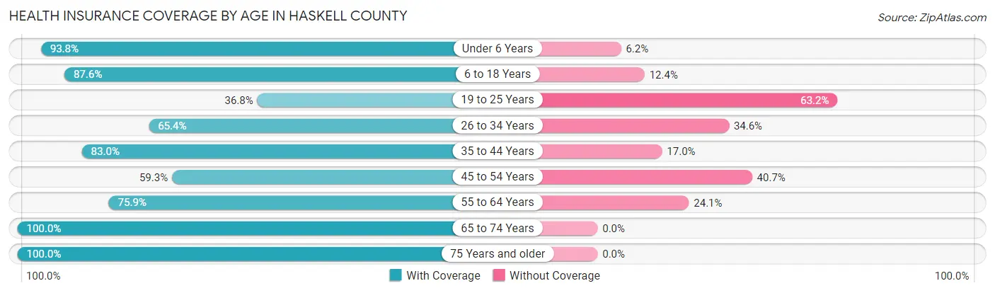 Health Insurance Coverage by Age in Haskell County