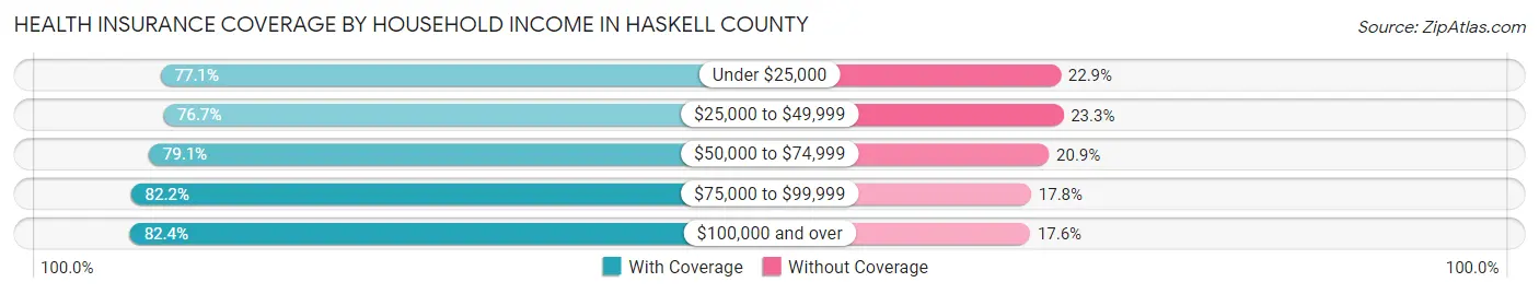 Health Insurance Coverage by Household Income in Haskell County
