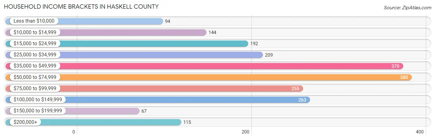 Household Income Brackets in Haskell County