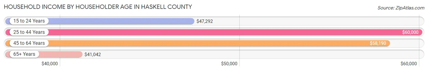 Household Income by Householder Age in Haskell County