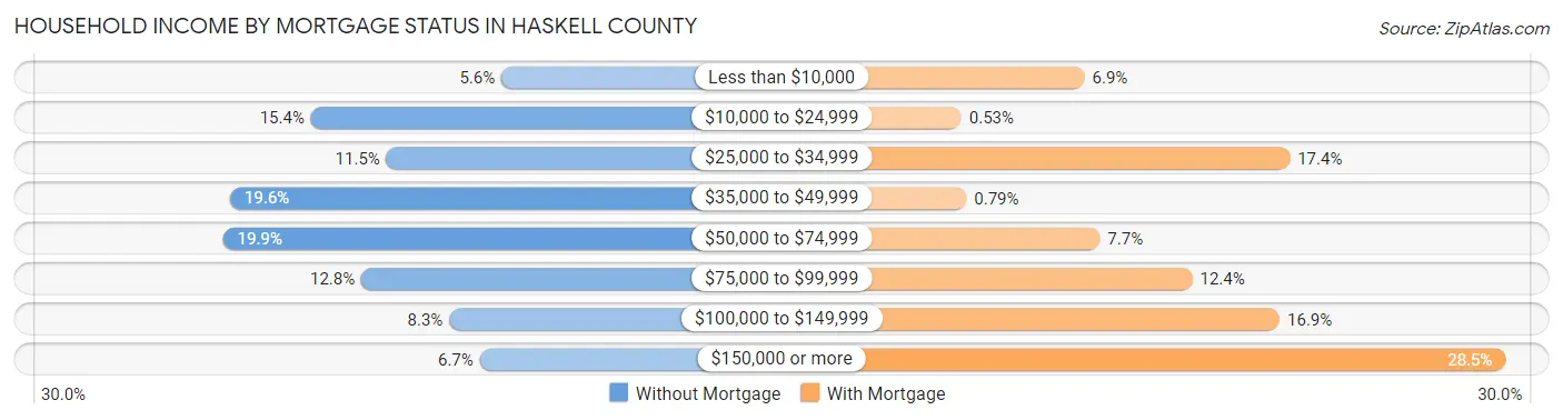 Household Income by Mortgage Status in Haskell County