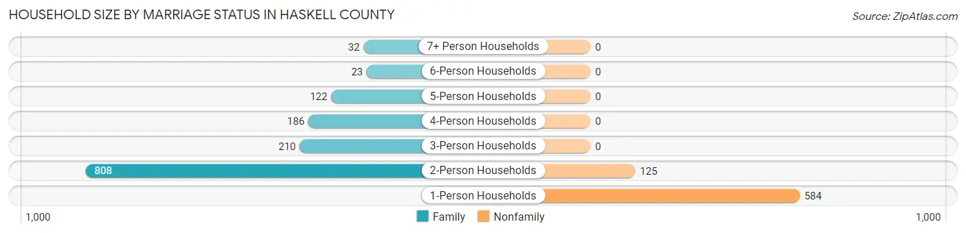 Household Size by Marriage Status in Haskell County