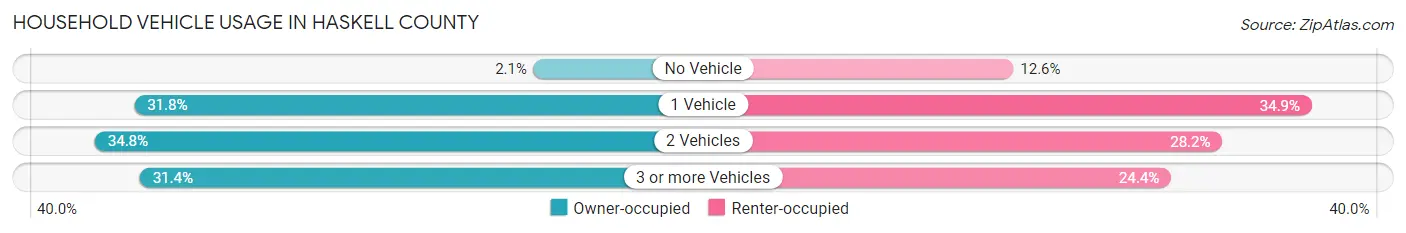Household Vehicle Usage in Haskell County