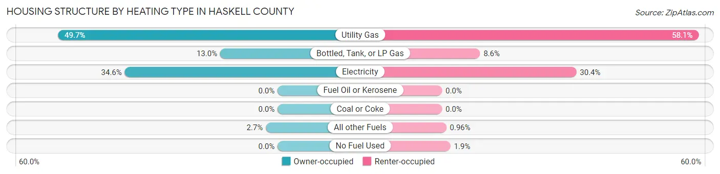 Housing Structure by Heating Type in Haskell County