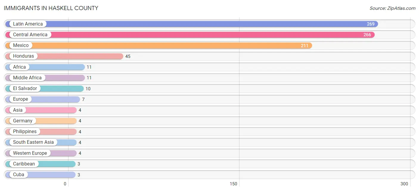 Immigrants in Haskell County
