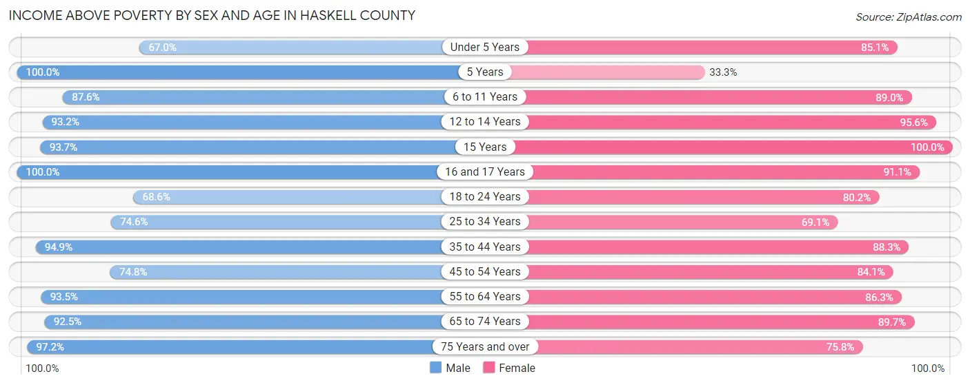 Income Above Poverty by Sex and Age in Haskell County