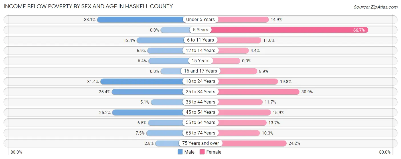 Income Below Poverty by Sex and Age in Haskell County