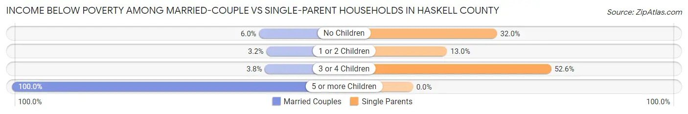 Income Below Poverty Among Married-Couple vs Single-Parent Households in Haskell County