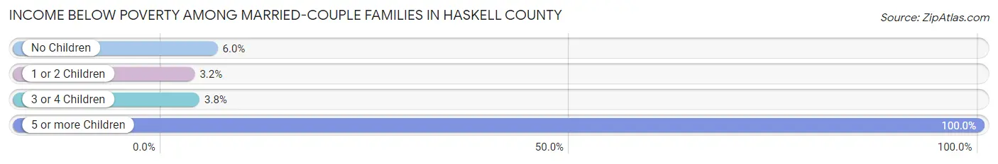 Income Below Poverty Among Married-Couple Families in Haskell County