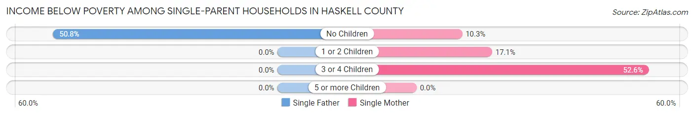 Income Below Poverty Among Single-Parent Households in Haskell County
