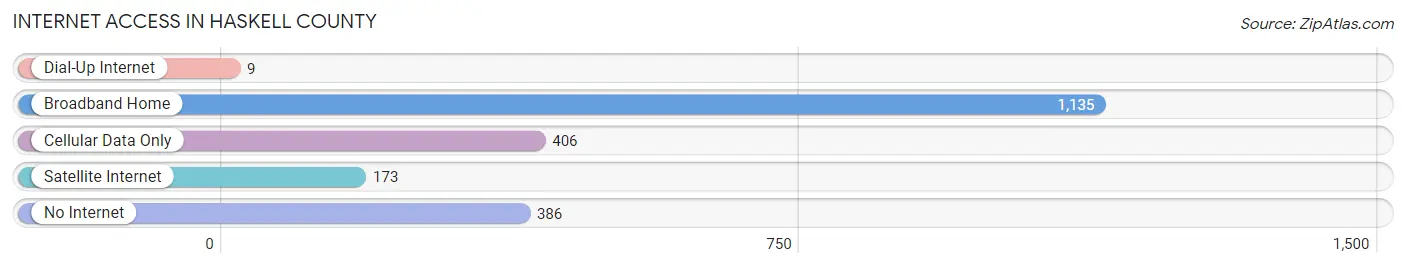 Internet Access in Haskell County