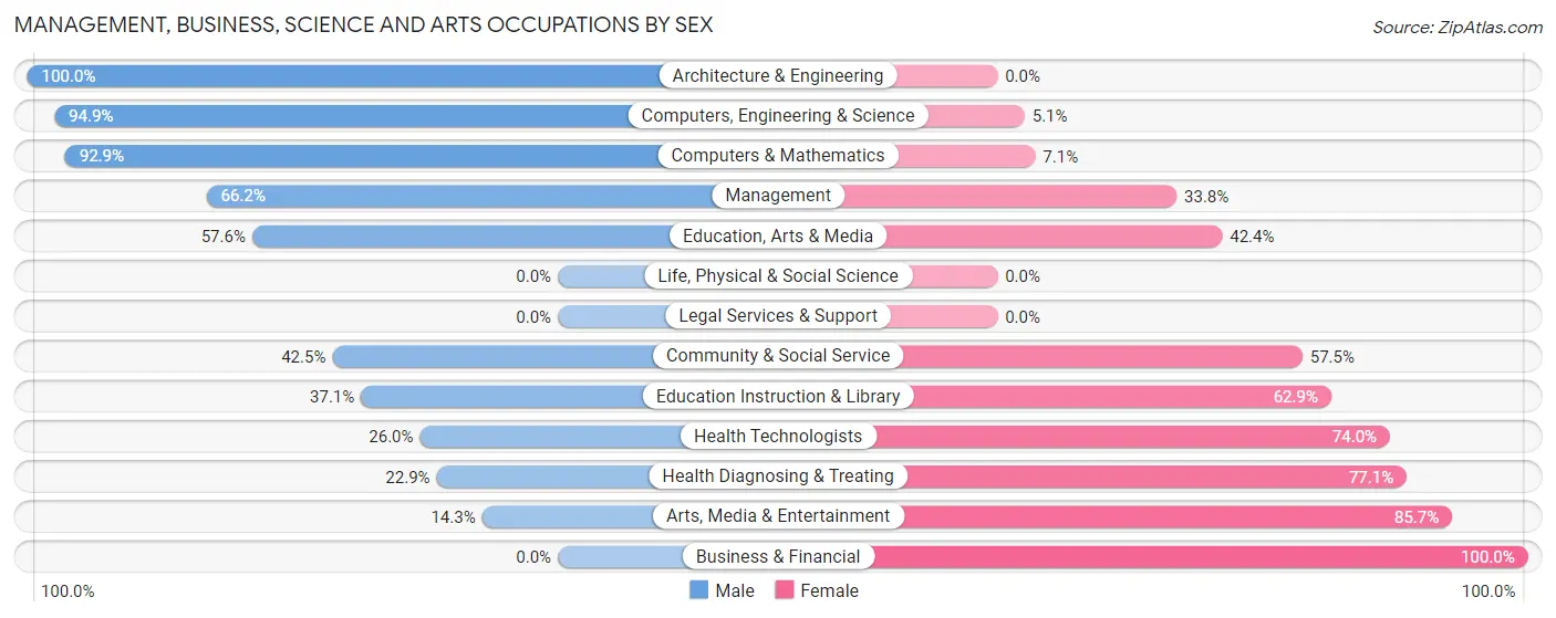 Management, Business, Science and Arts Occupations by Sex in Haskell County