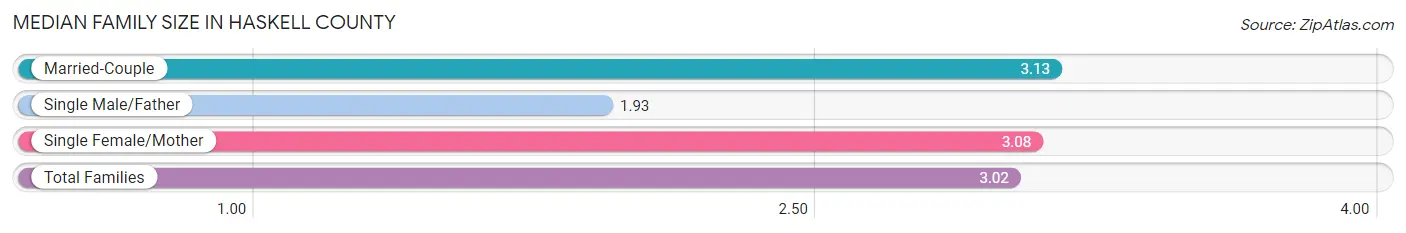 Median Family Size in Haskell County