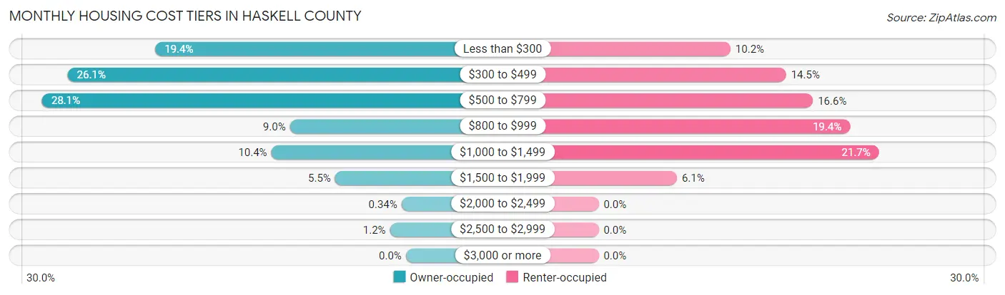 Monthly Housing Cost Tiers in Haskell County