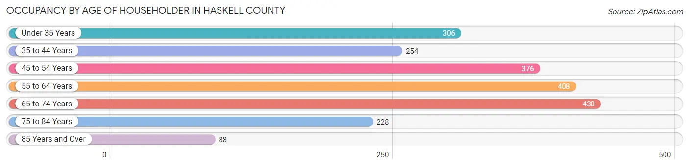 Occupancy by Age of Householder in Haskell County