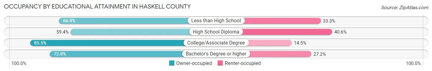 Occupancy by Educational Attainment in Haskell County