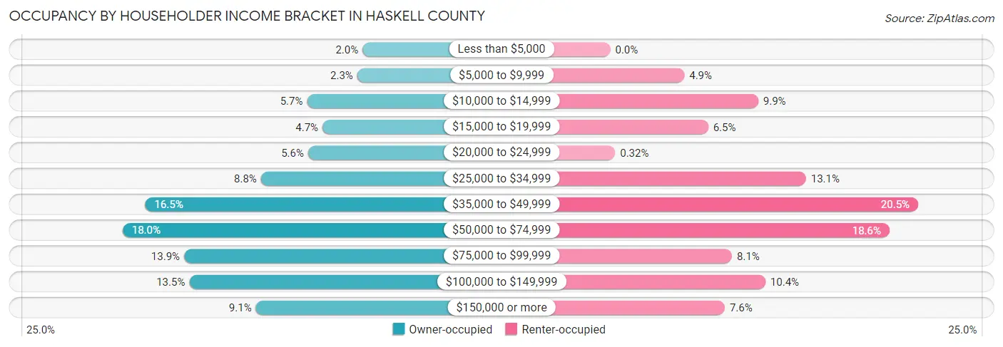 Occupancy by Householder Income Bracket in Haskell County