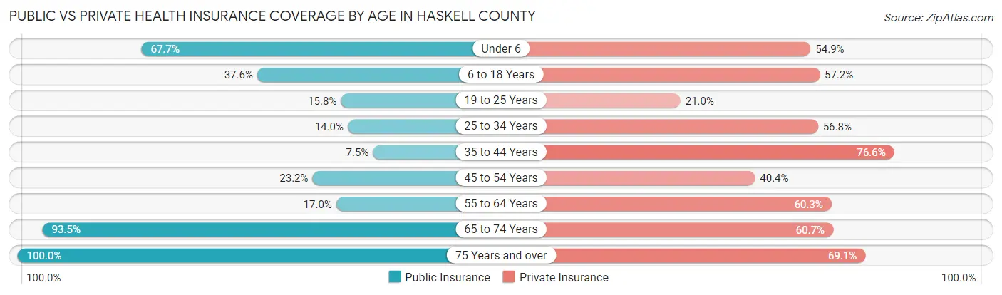 Public vs Private Health Insurance Coverage by Age in Haskell County
