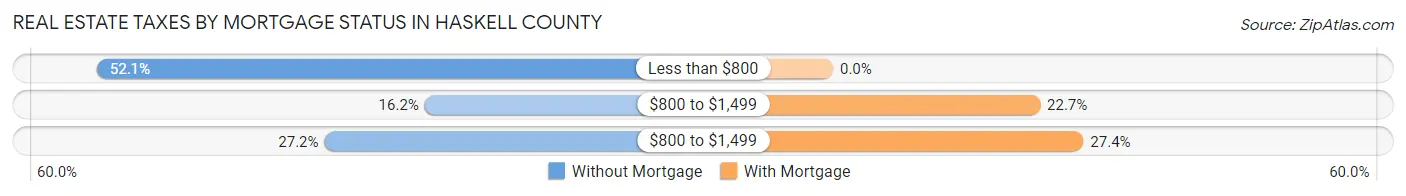 Real Estate Taxes by Mortgage Status in Haskell County